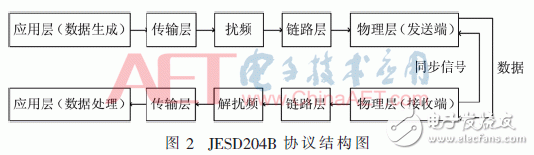 基于JESD204B设计的数据传输接口,基于JESD204B设计的数据传输接口,第3张