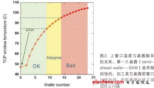 上腔室窗口温度对STI刻蚀工艺的影响,第4张