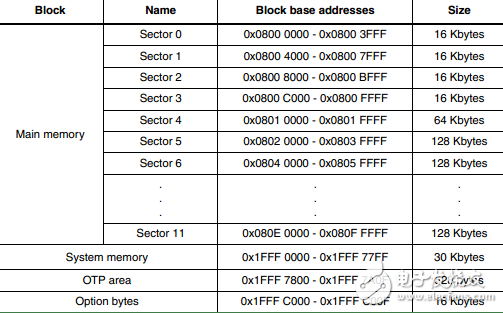 基于STM32F407的flash内存结构分析,基于STM32F407的flash内存结构分析,第2张