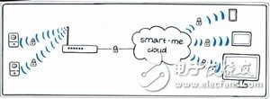 使用 Smart-me 创建一个智能家居系统,用Smart-me简化您的智能家居,第2张