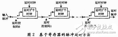 多波形雷达回波中频模拟器方案,基于寄存器的方法实现,第4张