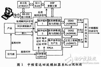 多波形雷达回波中频模拟器方案,系统实现方案,第3张