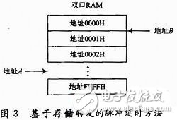 多波形雷达回波中频模拟器方案,存储转发的方式,第5张