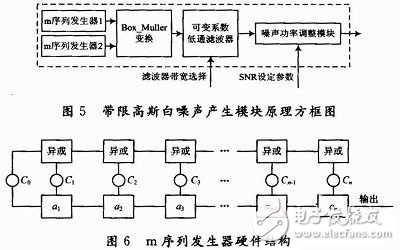 多波形雷达回波中频模拟器方案,数字噪声基带产生模块,第7张