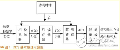 一种基于FPGA的QPSK信号源的设计,基于FPGA的QPSK信号源的设计与实现[图],第2张