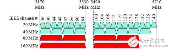 量测产业新趋势：具备跨领域知识成工程师标配,图一 :   欧洲、日本及全球之IEEE 802.11ac频谱分配,第2张