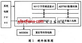 单片机排污远程监测系统设计,第2张