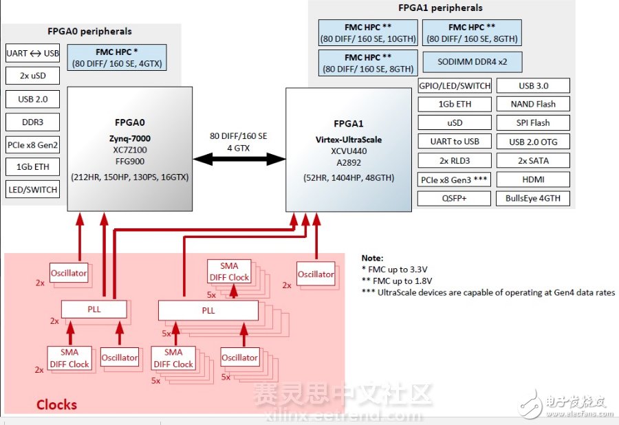 Aldec新推基于Virtex UltraScale VU440 HES,图2 ：Aldec HES-US-440板卡结构图,第2张