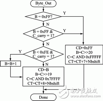 JPEG2000 MQ编码算法的优化和FPGA实现,图4 调整后字节输出流程,第6张