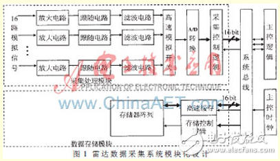 基于FPGA的LZW算法在雷达回波信号压缩中的应用,多频连续波雷达数据实时压缩算法设计[图],第2张