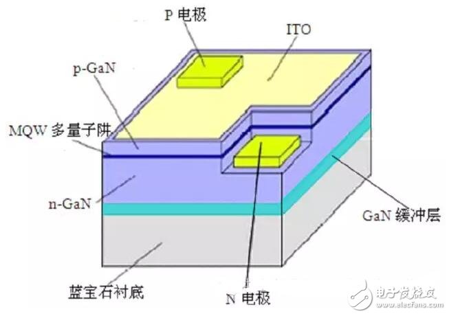 LED芯片技术及国内外差异分析,第2张