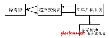 基于单片机控制的超声波测距报警系统,图1 系统连接示意,第2张