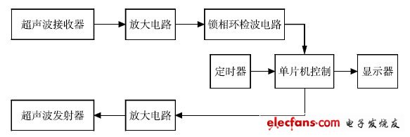 基于单片机控制的超声波测距报警系统,图2 超声波测距仪原理框图,第3张