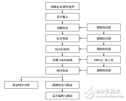 FPGA开发基本流程,FPGA典型设计流程,第2张