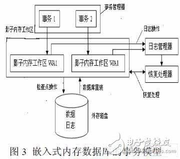 一种新的嵌入式内存数据库的设计方法, 一种新的嵌入式内存数据库的设计方法,第6张