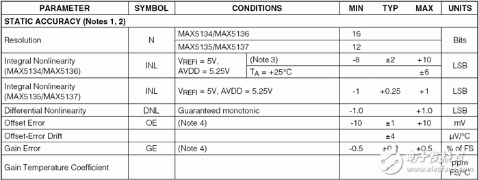 美信应用笔记:高精度数模转换器(DAC)的温漂,图1. MAX5134的失调和增益误差,第2张