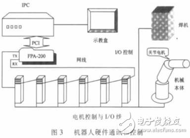 采用航空插头的SMP运动控制内核机器人控制系统,机器人硬件构成,第4张