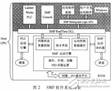 采用航空插头的SMP运动控制内核机器人控制系统,SMP 软件结构,第3张