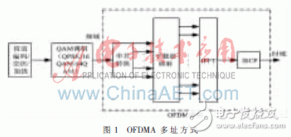 基于TD-LTE无线终端综合测试仪表的开发并使用FPGA实现的方案,TD-LTE综合测试仪表关键模块的研究与实现,第2张