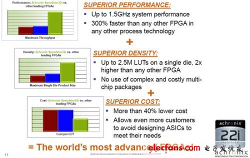 Archronix公司FPGA有何优势？,从性能、密度、成本三方面将Speedster22i与业界其他厂商的新一代产品比较,第2张