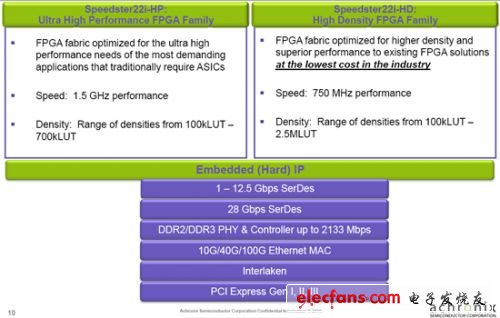Archronix公司FPGA有何优势？,Speedster22i产品中已经嵌入了很多IP,第3张