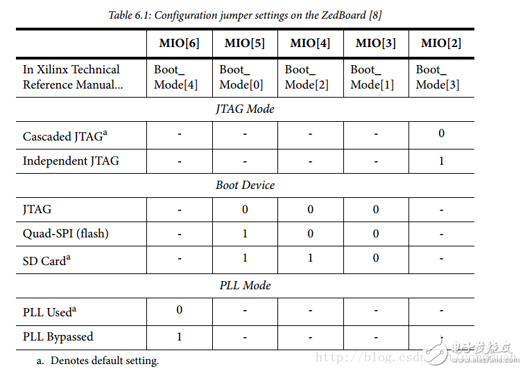 Zedboard板子配置，深入理解，参考文献,Zedboard板子配置，深入理解，参考文献,第2张