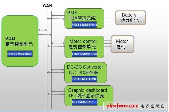 MCU:创新应用开启新能源汽车之门,图2：富士通半导体提供一站式系统控制方案,第2张