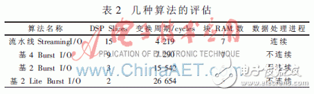 基于TD-LTE无线终端综合测试仪表的开发并使用FPGA实现的方案,TD-LTE综合测试仪表关键模块的研究与实现,第7张