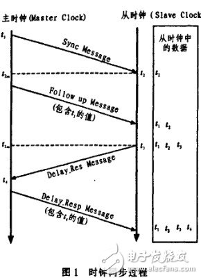 ARM-WinCE分布式系统平台的时钟同步设计, ARM-WinCE分布式系统平台的时钟同步设计,第3张