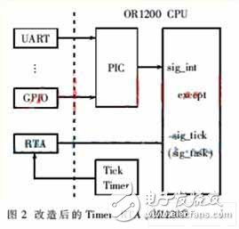 μCOS-II的实时系统加速模块设计, μC/OS-II的实时系统加速模块设计,第4张