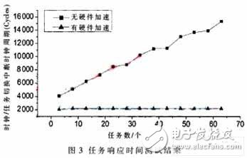 μCOS-II的实时系统加速模块设计, μC/OS-II的实时系统加速模块设计,第5张