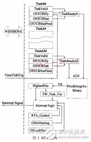 μCOS-II的实时系统加速模块设计, μC/OS-II的实时系统加速模块设计,第3张