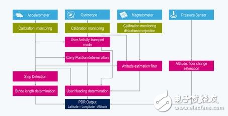基于MEMS传感器的行人航位推算（PDR）解决方案,第4张