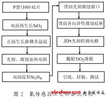 MEMS结构科普:氧传感器知识研究,第3张