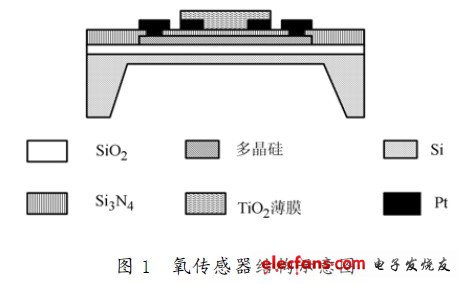 MEMS结构科普:氧传感器知识研究,第2张