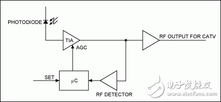 如何使用MAX9930构成RF控制器或检波器,图2. 利用RF检测器、微控制器构成的数字反馈环路调整TIA增益,第3张