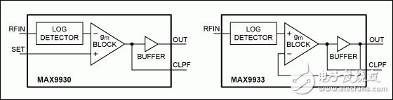如何使用MAX9930构成RF控制器或检波器,图3. MX9930 (RF控制器)和MAX9933 (RF检测器)原理框图,第4张