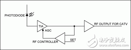 如何使用MAX9930构成RF控制器或检波器,图1. 典型的CATV应用中，利用模拟反馈环路的RF控制器调整TIA增益,第2张