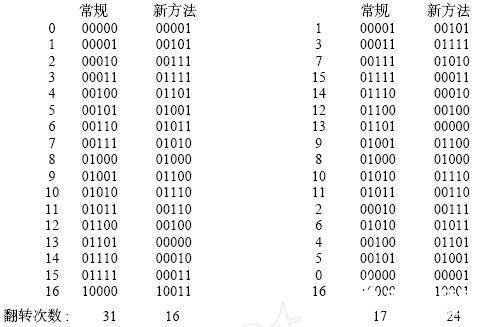 通过采用多种编码器实现DSP处理器的低功耗总线的设计,一种降低DSP芯片总线功耗的设计方案,第5张