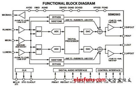 利用SSM2603的立体声数字音频CODEC方案,第2张