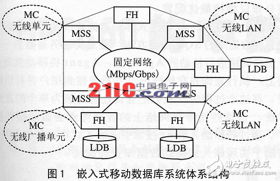 移动Agent嵌入式移动数据库详解及实现查询优化,移动Agent嵌入式移动数据库详解及实现查询优化,第2张