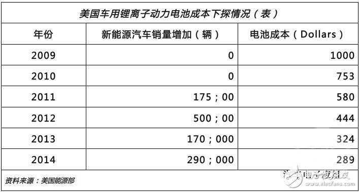 美国的车用电池成本是这样下降的,美国的车用电池成本是这样下降的,第2张