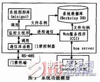 基于ARM9与linux的嵌入式门禁监控系统设计与分析, 基于ARM9与Linux的门禁监控系统软件设计,第4张