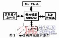 基于ARM9与linux的嵌入式门禁监控系统设计与分析, 基于ARM9与Linux的门禁监控系统软件设计,第3张