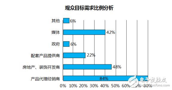 2017深圳国际智能建筑电气&智能家居博览会隆重来袭！,2017 深圳国际智能建筑电气&智能家居博览会，ISHE智能家居展,第4张