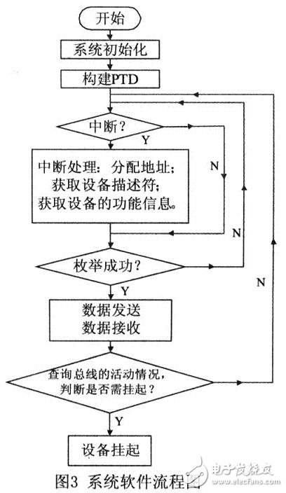 参照USB OTG技术规范，设计的一种遵循USB协议的主／从机系统,参照USB OTG技术规范，设计的一种遵循USB协议的主／从机系统,第4张