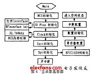 用于车载的无线射频识别系统设计案例,主程序流程,第4张