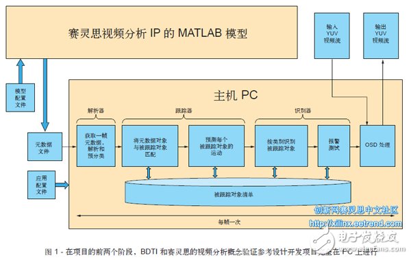 基于FPGA的嵌入式视觉的应用,图 1 - 在项目的前两个阶段，BDTI 和赛灵思的视频分析概念验证参考设计开发项目完全在 PC 上进行,第2张