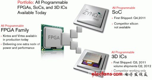 赛灵思28nm超越一代的领先地位,　业界唯一经过性能/功耗优化的 All Programmable FPGA 系列,第2张