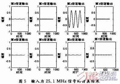 基于一种宽带数字接收机的信道化设计, 宽带信道化接收机研究与实现,第10张